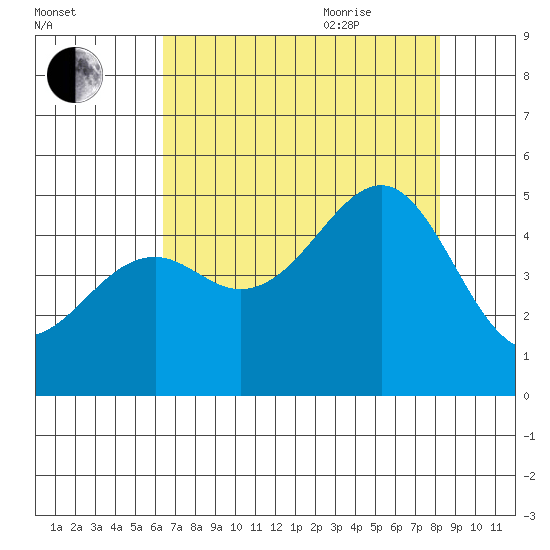 Westport, CA tide chart for Monday, August 12, 2024
