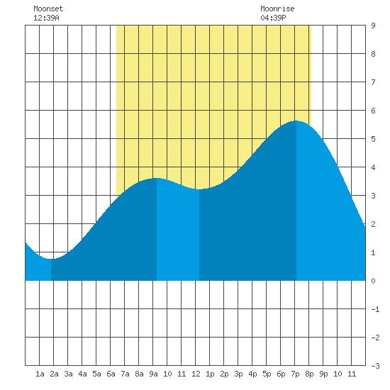 Westport, CA tide chart for Wednesday, August 14, 2024