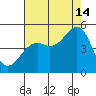 Westport, CA tide chart for Wednesday, August 14, 2024