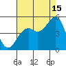 Westport, CA tide chart for Thursday, August 15, 2024