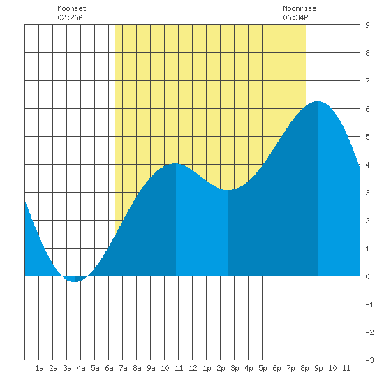 Westport, CA tide chart for Friday, August 16, 2024