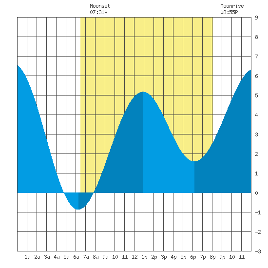 Westport, CA tide chart for Tuesday, August 20, 2024