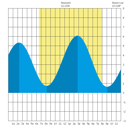 Westport, CA tide chart for Friday, August 23, 2024