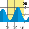 Westport, CA tide chart for Friday, August 23, 2024