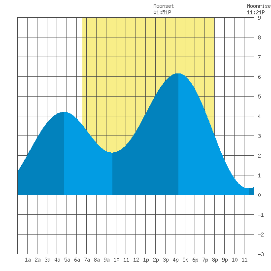 Westport, CA tide chart for Sunday, August 25, 2024