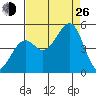Westport, CA tide chart for Monday, August 26, 2024