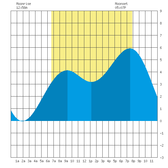 Westport, CA tide chart for Wednesday, August 28, 2024