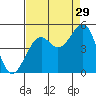 Westport, CA tide chart for Thursday, August 29, 2024