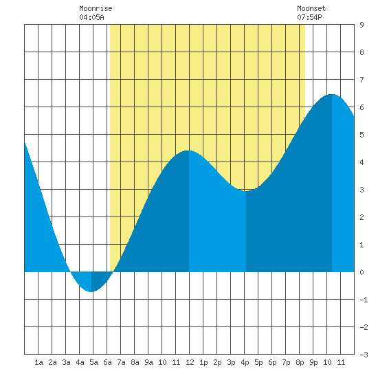 Westport, CA tide chart for Friday, August 2, 2024