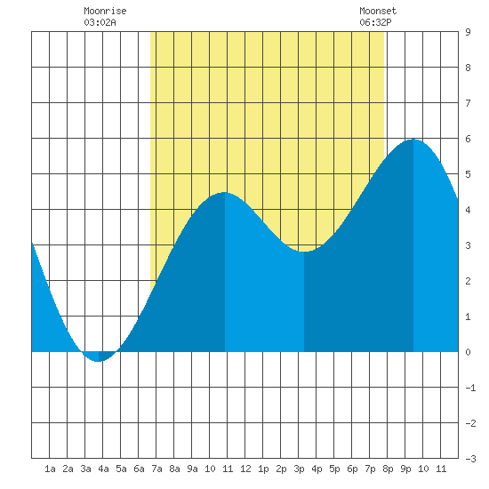 Westport, CA tide chart for Friday, August 30, 2024