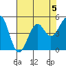 Westport, CA tide chart for Monday, August 5, 2024