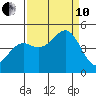 Westport, CA tide chart for Tuesday, September 10, 2024