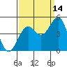 Westport, CA tide chart for Saturday, September 14, 2024