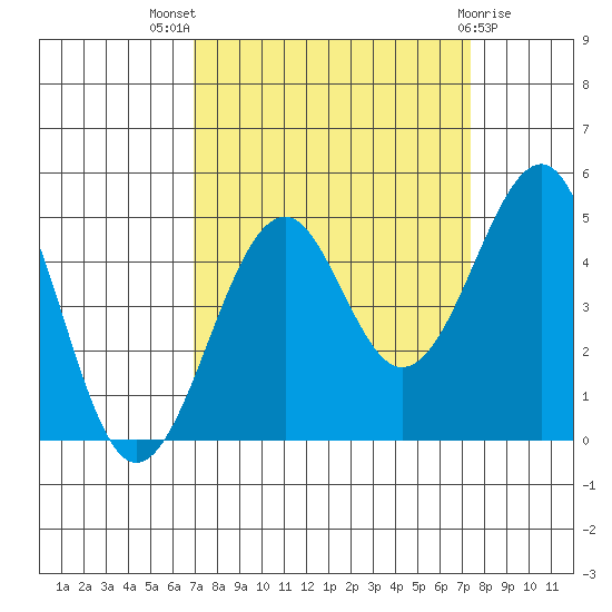 Westport, CA tide chart for Monday, September 16, 2024