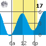 Westport, CA tide chart for Tuesday, September 17, 2024