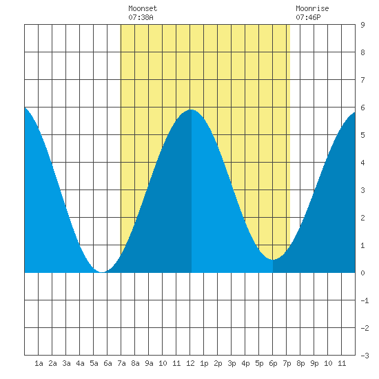 Westport, CA tide chart for Wednesday, September 18, 2024