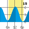 Westport, CA tide chart for Thursday, September 19, 2024