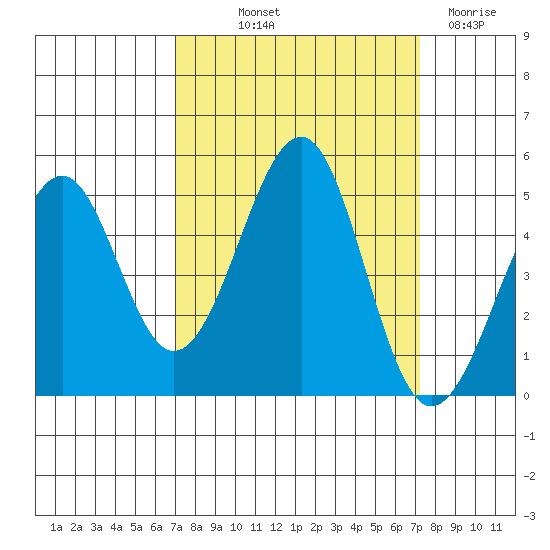 Westport, CA tide chart for Friday, September 20, 2024