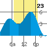 Westport, CA tide chart for Monday, September 23, 2024