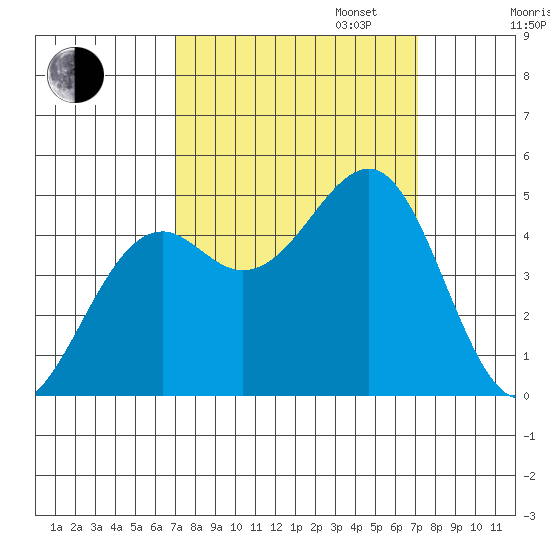 Westport, CA tide chart for Tuesday, September 24, 2024