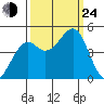 Westport, CA tide chart for Tuesday, September 24, 2024