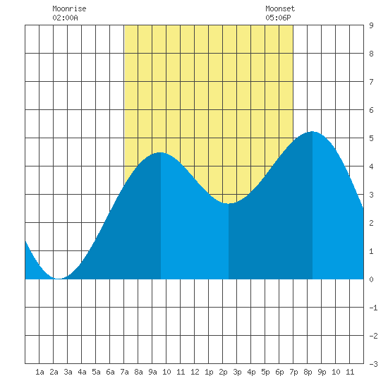 Westport, CA tide chart for Friday, September 27, 2024