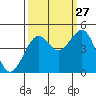 Westport, CA tide chart for Friday, September 27, 2024