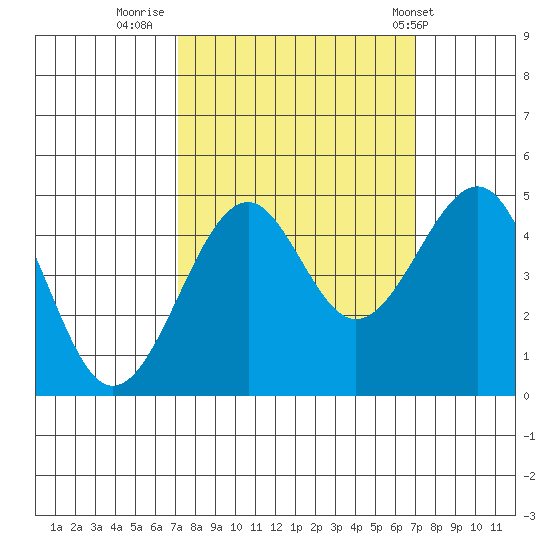 Westport, CA tide chart for Sunday, September 29, 2024