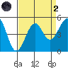 Westport, CA tide chart for Monday, September 2, 2024