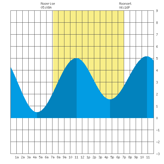 Westport, CA tide chart for Monday, September 30, 2024