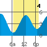 Westport, CA tide chart for Wednesday, September 4, 2024