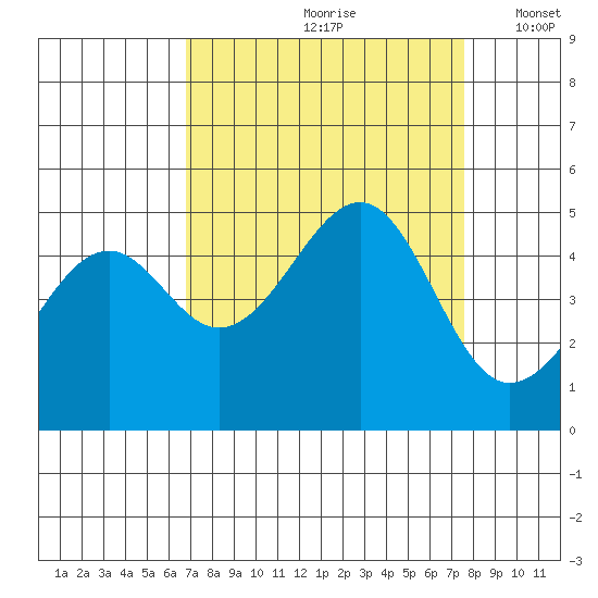 Westport, CA tide chart for Sunday, September 8, 2024