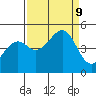 Westport, CA tide chart for Monday, September 9, 2024