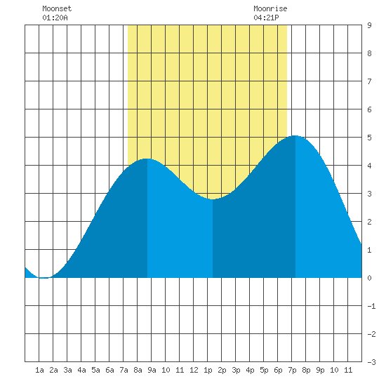 Westport, CA tide chart for Saturday, October 12, 2024