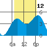 Westport, CA tide chart for Saturday, October 12, 2024