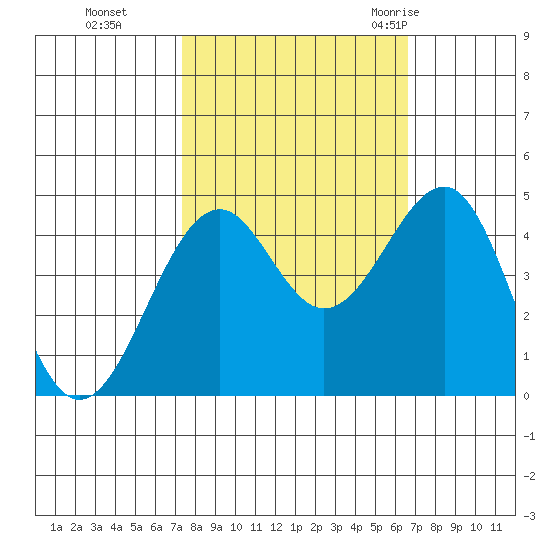 Westport, CA tide chart for Sunday, October 13, 2024