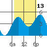 Westport, CA tide chart for Sunday, October 13, 2024