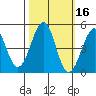 Westport, CA tide chart for Wednesday, October 16, 2024