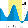 Westport, CA tide chart for Friday, October 18, 2024