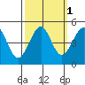 Westport, CA tide chart for Tuesday, October 1, 2024
