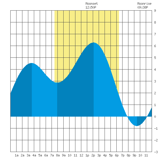 Westport, CA tide chart for Monday, October 21, 2024