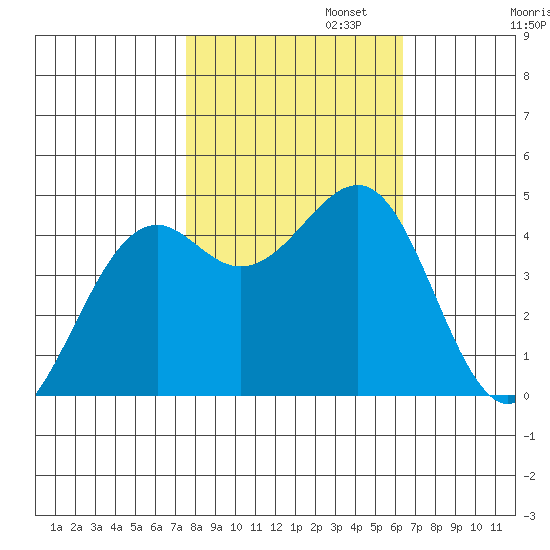 Westport, CA tide chart for Wednesday, October 23, 2024