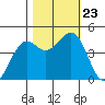 Westport, CA tide chart for Wednesday, October 23, 2024
