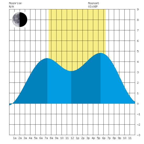 Westport, CA tide chart for Thursday, October 24, 2024