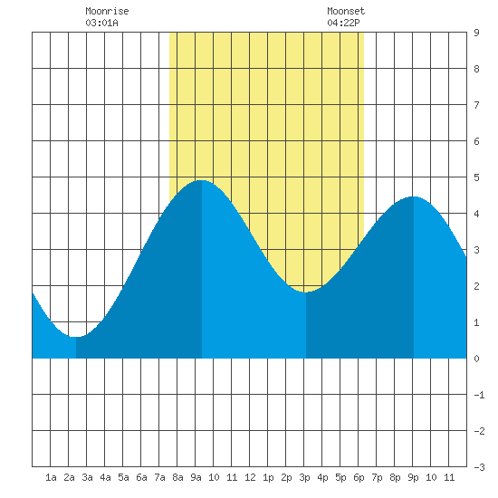 Westport, CA tide chart for Sunday, October 27, 2024