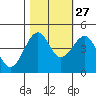 Westport, CA tide chart for Sunday, October 27, 2024