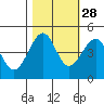 Westport, CA tide chart for Monday, October 28, 2024