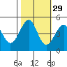 Westport, CA tide chart for Tuesday, October 29, 2024