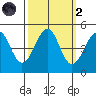 Westport, CA tide chart for Wednesday, October 2, 2024