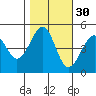 Westport, CA tide chart for Wednesday, October 30, 2024